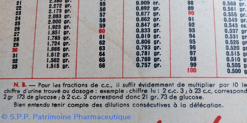 Magnésie BISMURÉE / Dosage du Glucose 4 objets publicitaires magnesie bismuree dosage du glucose