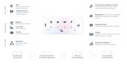 Une solution 360°