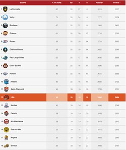 classement pro B
