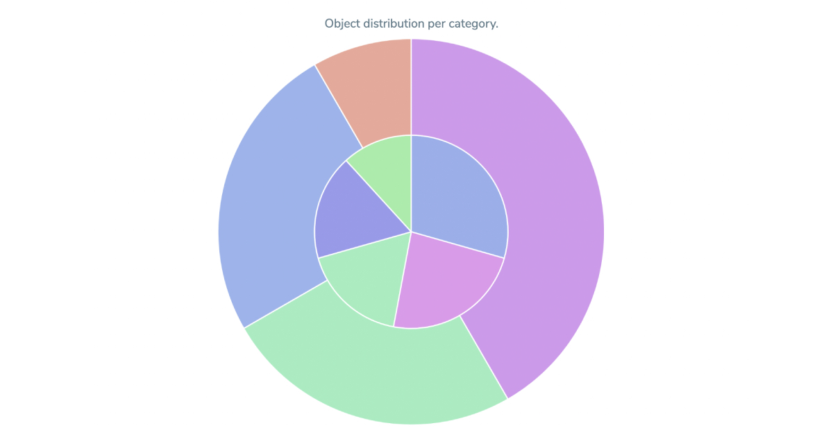 Graphe de la répartition des objets